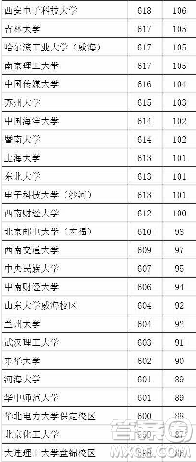 2020湖北文科生高考多少分能考上985、211大學(xué)