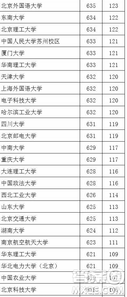 2020湖北文科生高考多少分能考上985、211大學(xué)