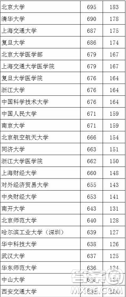 2020湖北文科生高考多少分能考上985、211大學(xué)