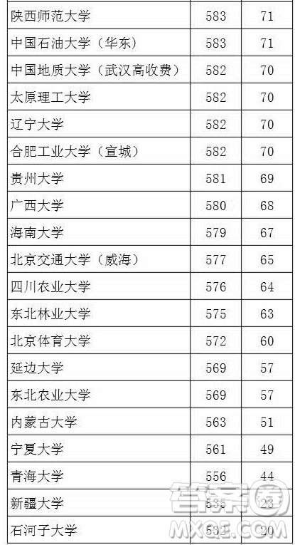 2020湖北文科生高考多少分能考上985、211大學(xué)