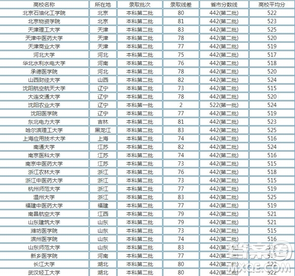 2020年湖南高考文科520分可以上哪些大學 2020湖南高考文科520能上什么學校