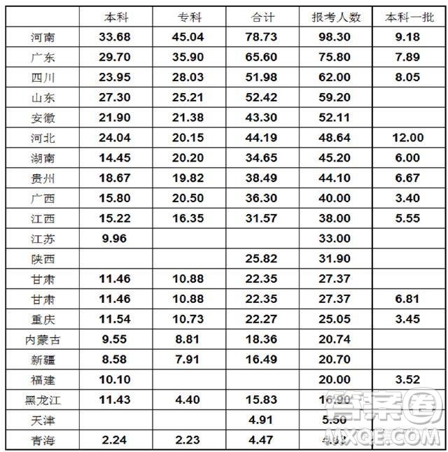 2020年貴州高考考多少分能上985學校