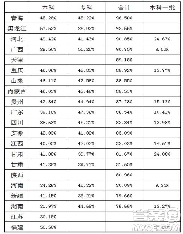 2020年貴州高考考多少分能上985學校