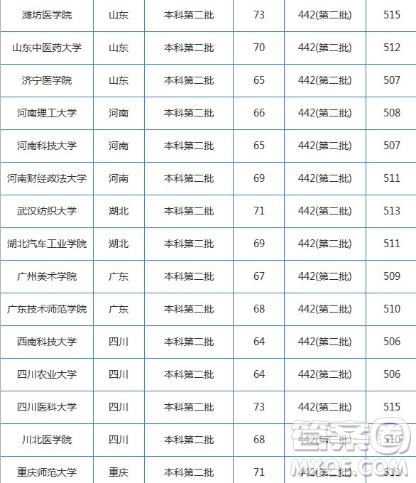 2020湖南高考理科510分可以上哪些大學 2020湖南高考理科510分能上什么大學