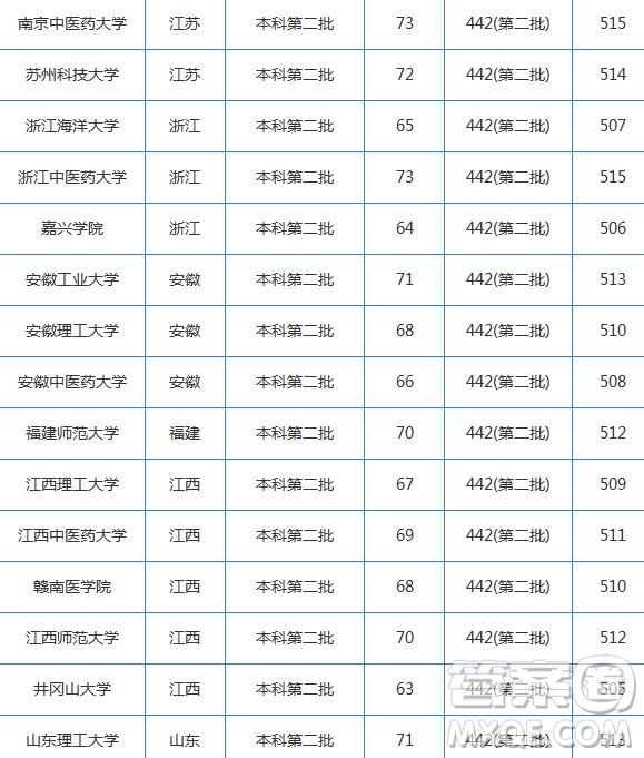 2020湖南高考理科510分可以上哪些大學 2020湖南高考理科510分能上什么大學