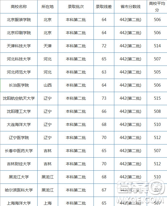 2020湖南高考理科510分可以上哪些大學 2020湖南高考理科510分能上什么大學