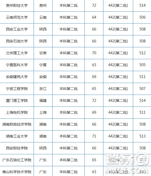 2020湖南高考理科510分可以上哪些大學 2020湖南高考理科510分能上什么大學