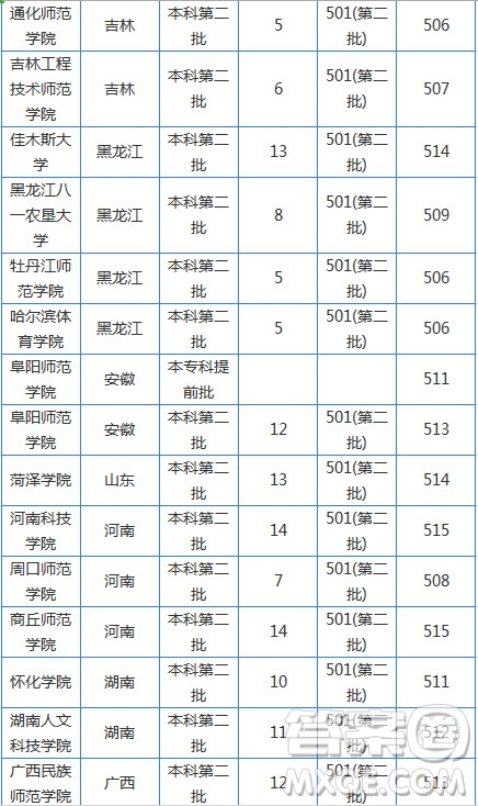 2020湖南高考文科510分可以上哪些大學(xué) 2020湖南高考文科510分能上什么大學(xué)