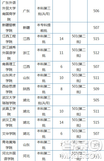 2020湖南高考文科510分可以上哪些大學(xué) 2020湖南高考文科510分能上什么大學(xué)