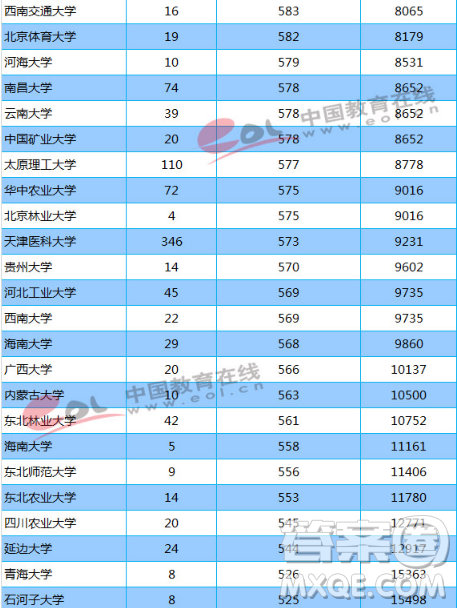 天津2020高考多少分才能進985、211學(xué)校