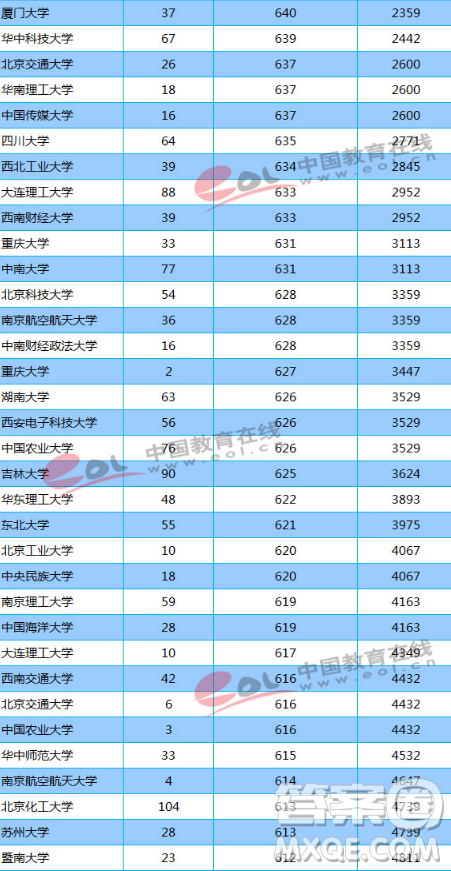 天津2020高考多少分才能進985、211學(xué)校