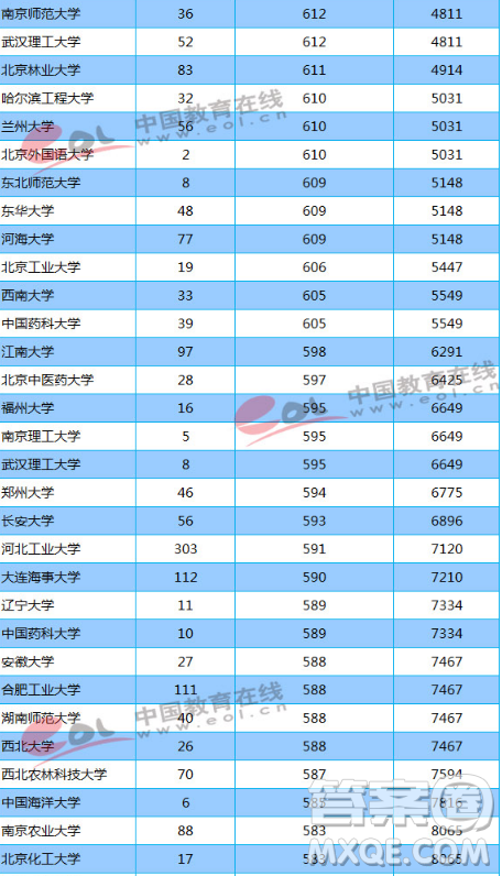 天津2020高考多少分才能進985、211學(xué)校