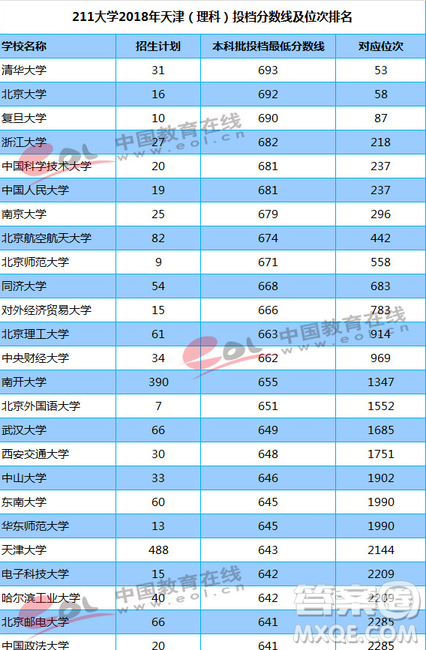 天津2020高考多少分才能進985、211學(xué)校