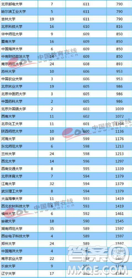 天津2020高考多少分才能進985、211學(xué)校