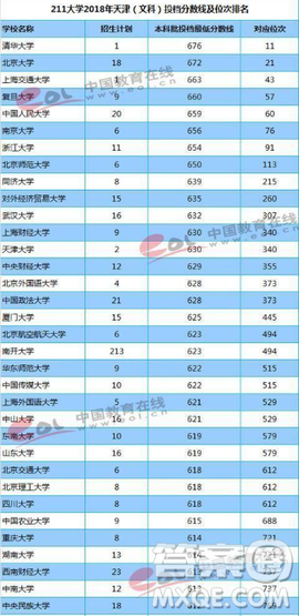 天津2020高考多少分才能進985、211學(xué)校