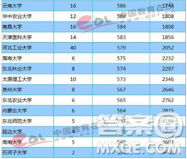 天津2020高考多少分才能進985、211學(xué)校