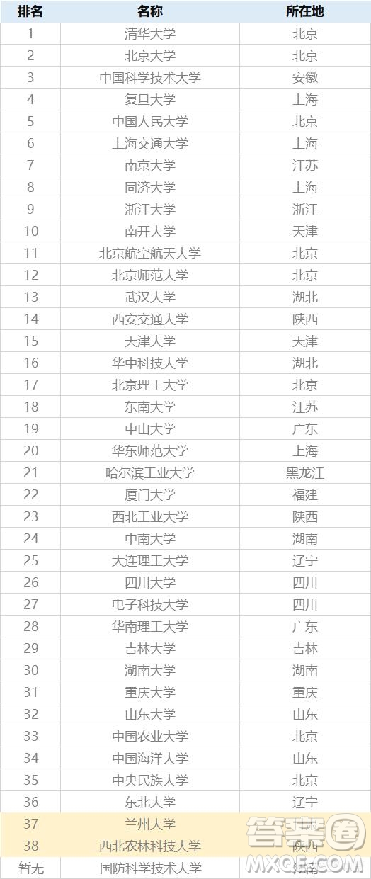 福建2020高考排名多少才能進985學校