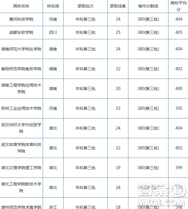 2020湖北高考理科400分可以上什么學(xué)校 2020湖北高考理科400分能上哪些大學(xué)