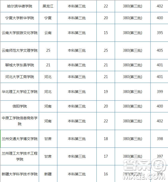 2020湖北高考理科400分可以上什么學(xué)校 2020湖北高考理科400分能上哪些大學(xué)