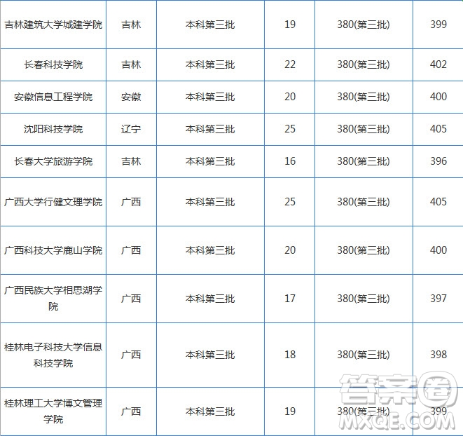 2020湖北高考理科400分可以上什么學(xué)校 2020湖北高考理科400分能上哪些大學(xué)