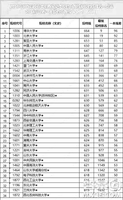 2020年江西高考過一本線多少分能考上985學(xué)校