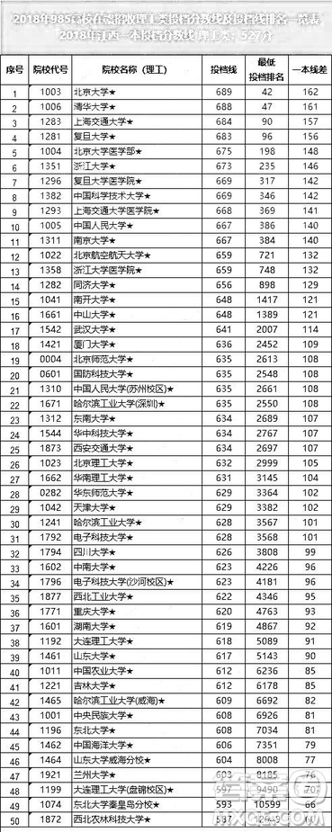 2020年江西高考過一本線多少分能考上985學(xué)校