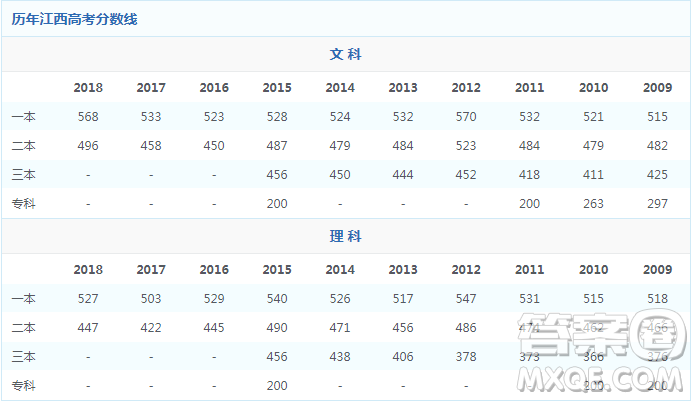 2020年江西高考過一本線多少分能考上985學(xué)校