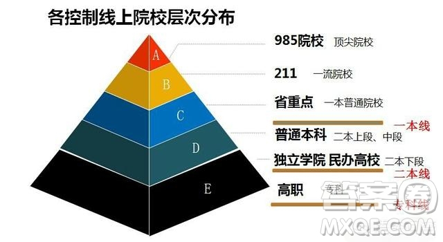 2020年高考過一本線多少分能考上985學校