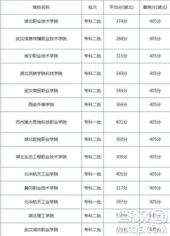 2020湖北高考文科400分可以上哪些大學(xué) 2020湖北高考文科400分能上哪些學(xué)校