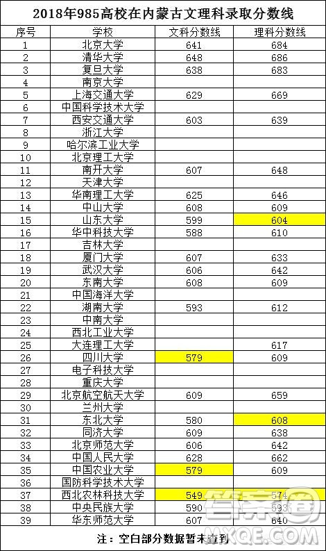 2020年高考內(nèi)蒙古高考多少分能上985學(xué)校