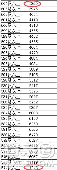 2020年高考內(nèi)蒙古高考多少分能上985學(xué)校