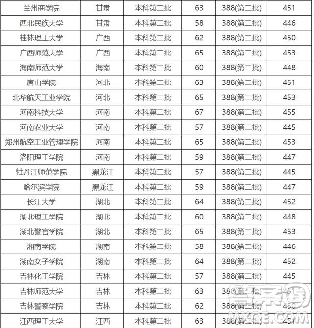 2020年山西高考理科450分能上什么大學(xué) 2020年山西高考理科450分志愿怎么填