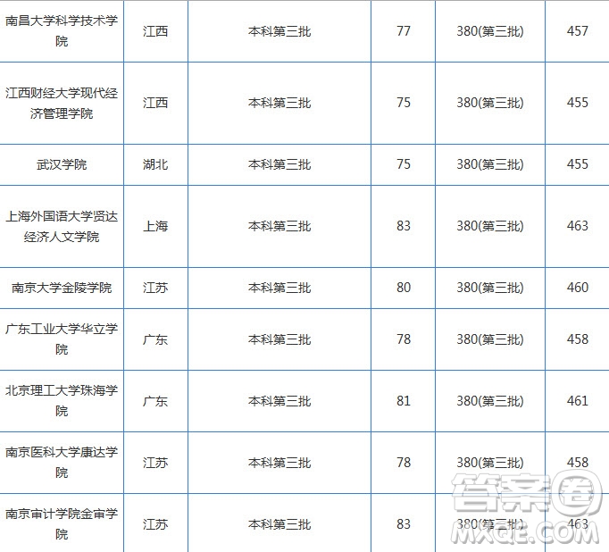 2020湖北高考理科460分能上什么大學(xué) 2020湖北高考理科460分可以上哪些大學(xué)