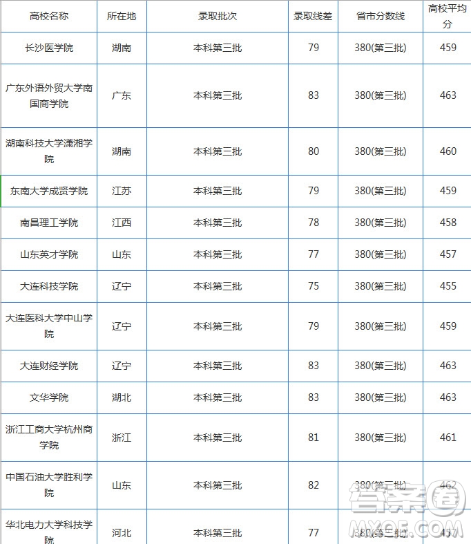 2020湖北高考理科460分能上什么大學(xué) 2020湖北高考理科460分可以上哪些大學(xué)