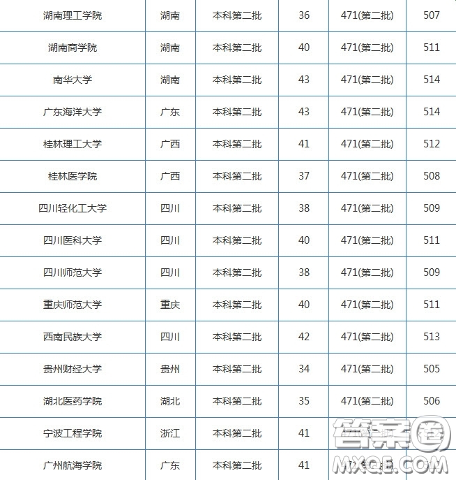 2020湖北高考理科510分可以上哪些學(xué)校 2020湖北高考理科510分能上什么學(xué)校