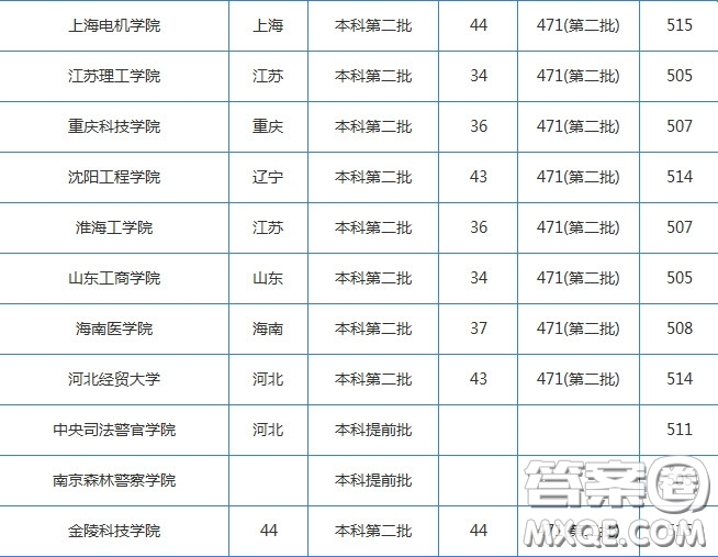 2020湖北高考理科510分可以上哪些學(xué)校 2020湖北高考理科510分能上什么學(xué)校