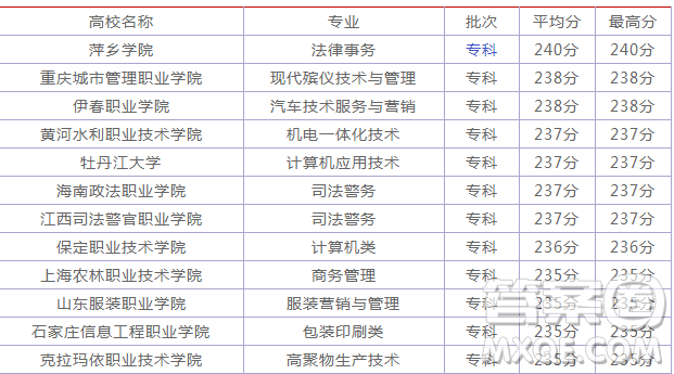 2020年高考理科230分能報什么大學(xué) 2020年高考理科230分可以上哪些大學(xué)