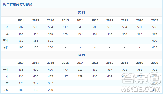 2020年高考甘肅420分能上什么學(xué)校