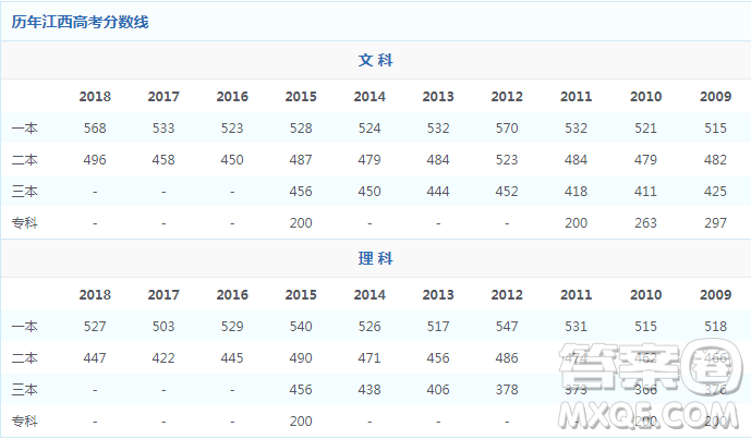 江西2020高考文科400分能上什么學(xué)校