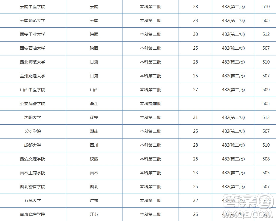 2020湖北高考文科510分左右可以上哪些大學(xué) 2020湖北文科510分能上什么學(xué)校