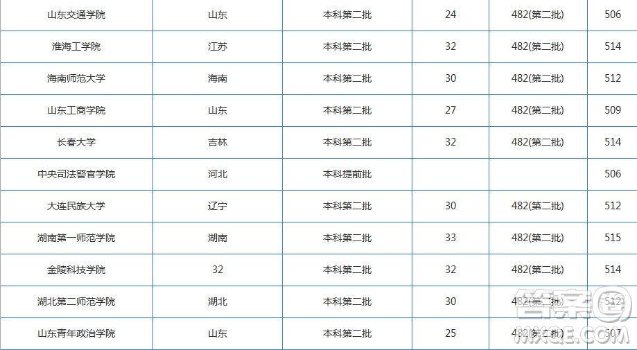 2020湖北高考文科510分左右可以上哪些大學(xué) 2020湖北文科510分能上什么學(xué)校