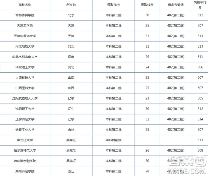 2020湖北高考文科510分左右可以上哪些大學(xué) 2020湖北文科510分能上什么學(xué)校