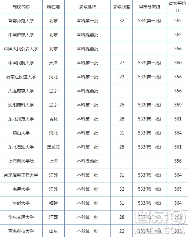 2020湖北高考理科560分可以上哪些學(xué)校 2020湖北高考理科560分能上什么大大學(xué)