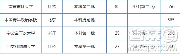 2020湖北高考理科560分可以上哪些學(xué)校 2020湖北高考理科560分能上什么大大學(xué)