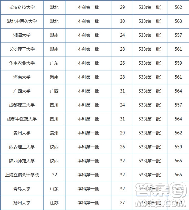 2020湖北高考理科560分可以上哪些學(xué)校 2020湖北高考理科560分能上什么大大學(xué)