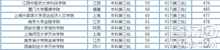 2020年湖北高考文理科480分可以上什么大學(xué) 2020年湖北高考文理科480多分能上哪些大學(xué)