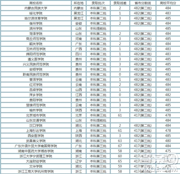 2020年湖北高考文理科480分可以上什么大學(xué) 2020年湖北高考文理科480多分能上哪些大學(xué)