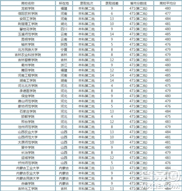 2020年湖北高考文理科480分可以上什么大學(xué) 2020年湖北高考文理科480多分能上哪些大學(xué)