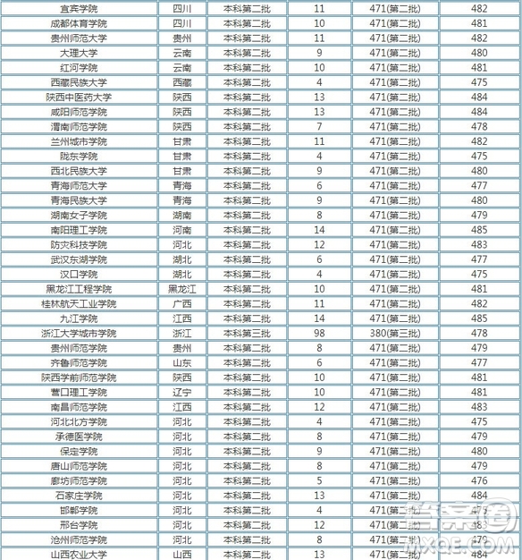 2020年湖北高考文理科480分可以上什么大學(xué) 2020年湖北高考文理科480多分能上哪些大學(xué)