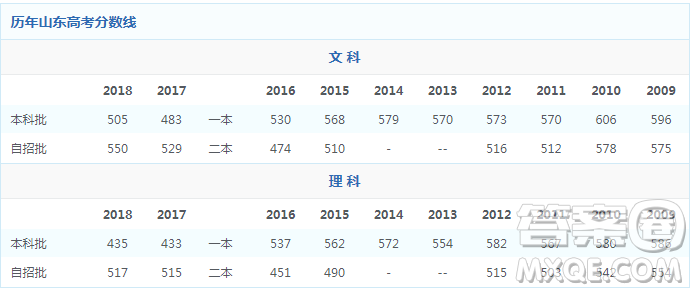 2020山東高考理科400分能報(bào)什么學(xué)校